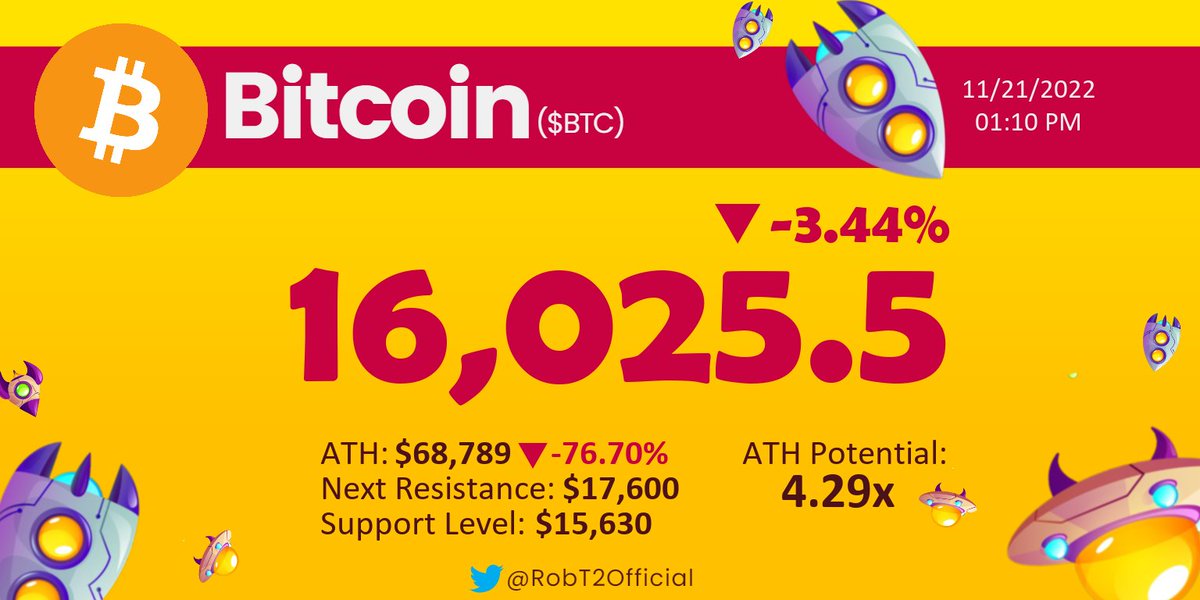 RobT2Official's tweet photo. 11/21/2022 - #Bitcoin is now approaching the last lower low ‼️
🔴-3.44% in the last 24hrs
#Crypto $BTC #cryptocurrency https://t.co/QyyJzPfMEI