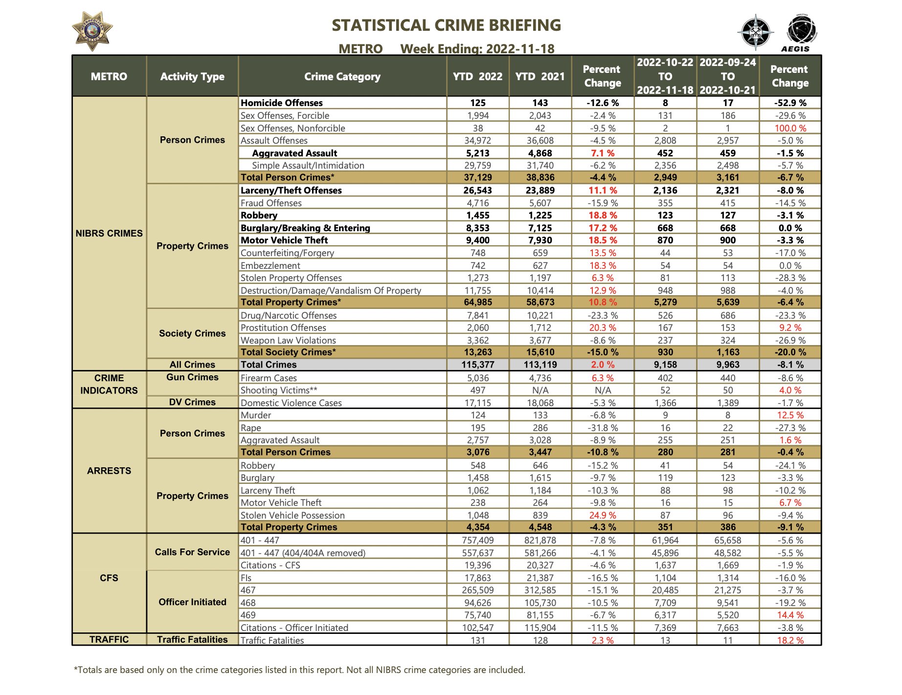 LVMPD on Twitter "DID YOU KNOW? LVMPD posts new crime statistics every