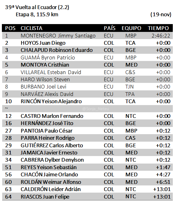 🇪🇨#VCE2022 Et8 115.9k

1🇪🇨MONTENEGRO Jimmy MBP 2:46:22
2🇨🇴HOYOS Juan TCA+0
3🇨🇴CHALAPUD Robinson BGE+0
4🇪🇨GUAMÁ Byron MBP+0
5🇨🇴MONTOYA Cristhian MED+0
~
10🇨🇴RINCÓN Yeison TCA+0
12🇨🇴CASTRO Marlon NTC+0
16🇨🇴HERNÁNDEZ José BGE+0
27🇨🇴PANTOJA Paulo MBP+0:12
28🇨🇴PARRA Heiner CAS+0:12
…
