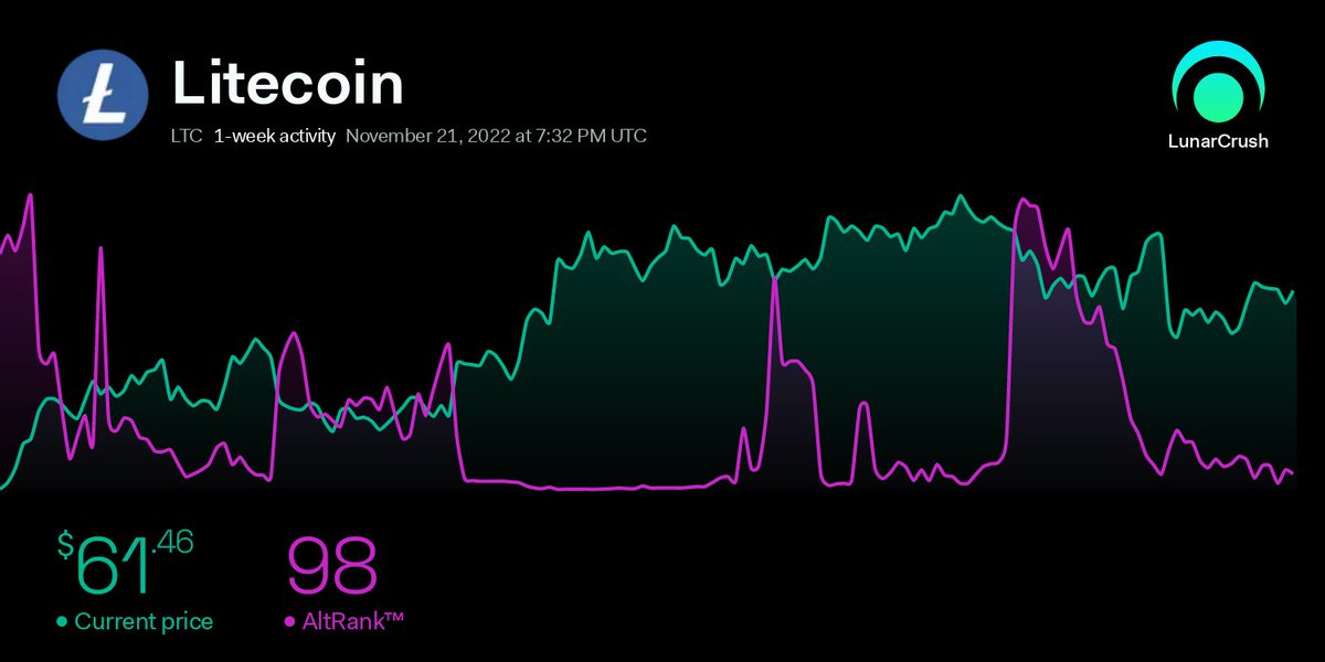 LunarCrush's tweet photo. While the #crypto market is experiencing yet another down day, #Litecoin $LTC is holding up surprisingly well with positive social + market activity relative to other majors.

👉 Insights: https://t.co/48HFk9VRIJ https://t.co/rnvB5c7TbK