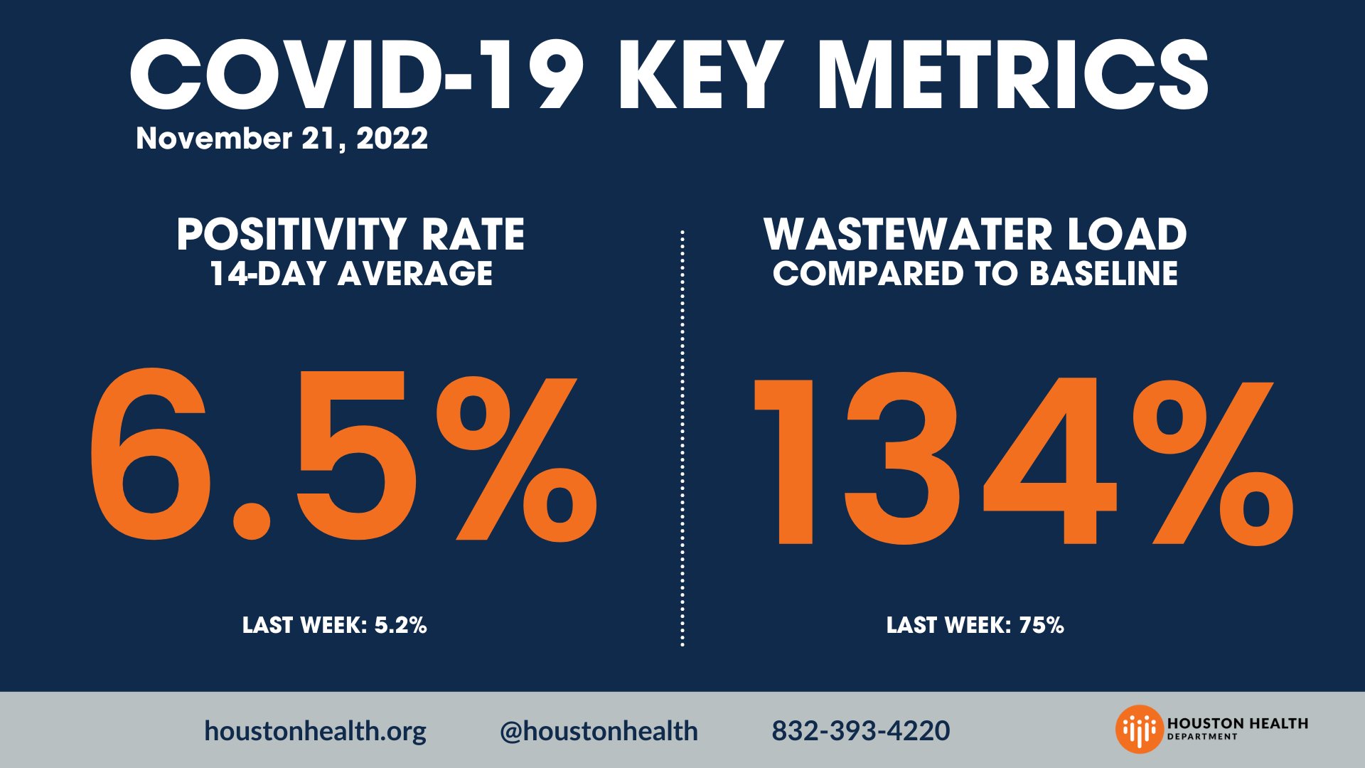 Houston Health Dept on Twitter "Houston's 14day average COVID19