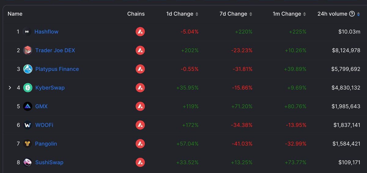 hashflow's tweet photo. We know it’s snow season, but we didn’t think we’d reach the summit already 🏔️

Sitting on the DEX peak today for $AVAX @avalancheavax🔺 https://t.co/RL5c1LBBPn