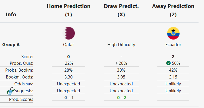 prosocr's tweet photo. Our Machine Learning algorithm has correctly predicted the exact score of
#EcuadorVSQatar #SenegalVSNetherlands, and the win of England with 13% more confidence than the odds. More world cup match predictions: https://t.co/dCDY4fbo1x
#prosoccer #predictions #soccer #WorldCup2022 https://t.co/fafBR9h4wv