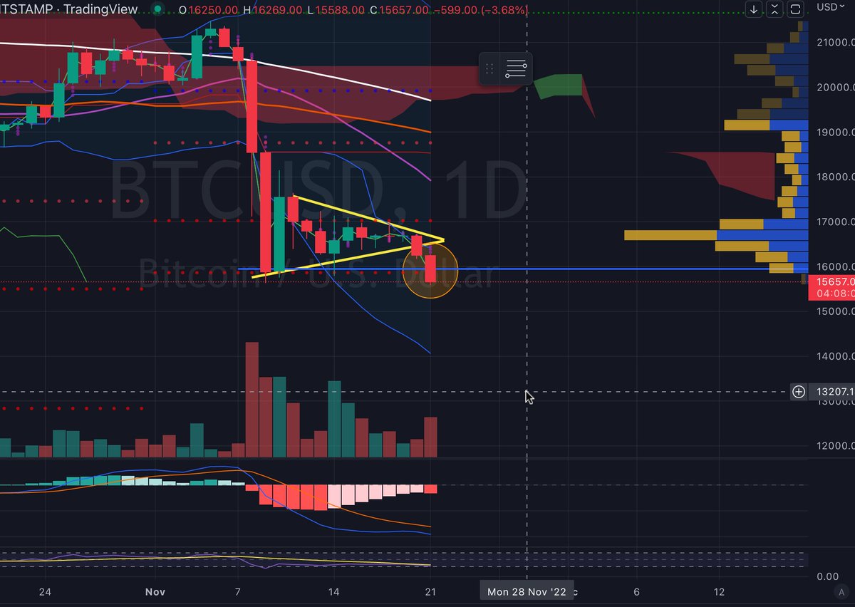 CharlesSGermain's tweet photo. Is this the bottom? Just entered a trade
BTC Long - entry $15,600.00 
Target $16,700.00 https://t.co/N3Btvx28NN