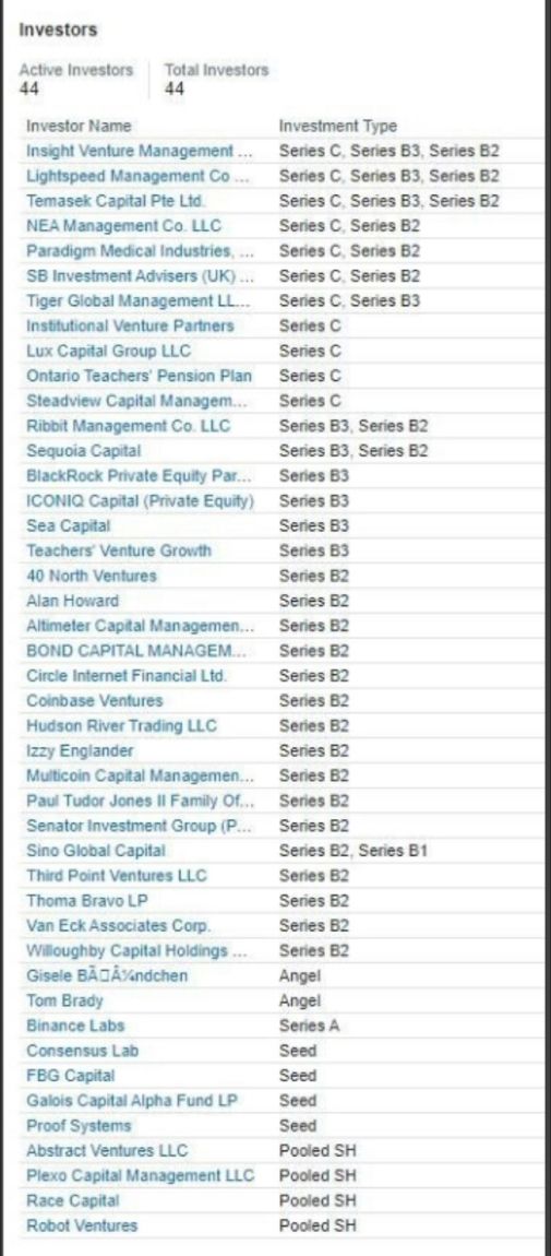 A who's who of known investors in #FTX #Crypto  exchange. It had no board, no CFO, little known auditing firm, a clear conflict of interest between ftx and #AlamedaResearch, its prop trading outfit, and on and on..where has basic due diligence gone #VentureCapital  #PrivateEquity