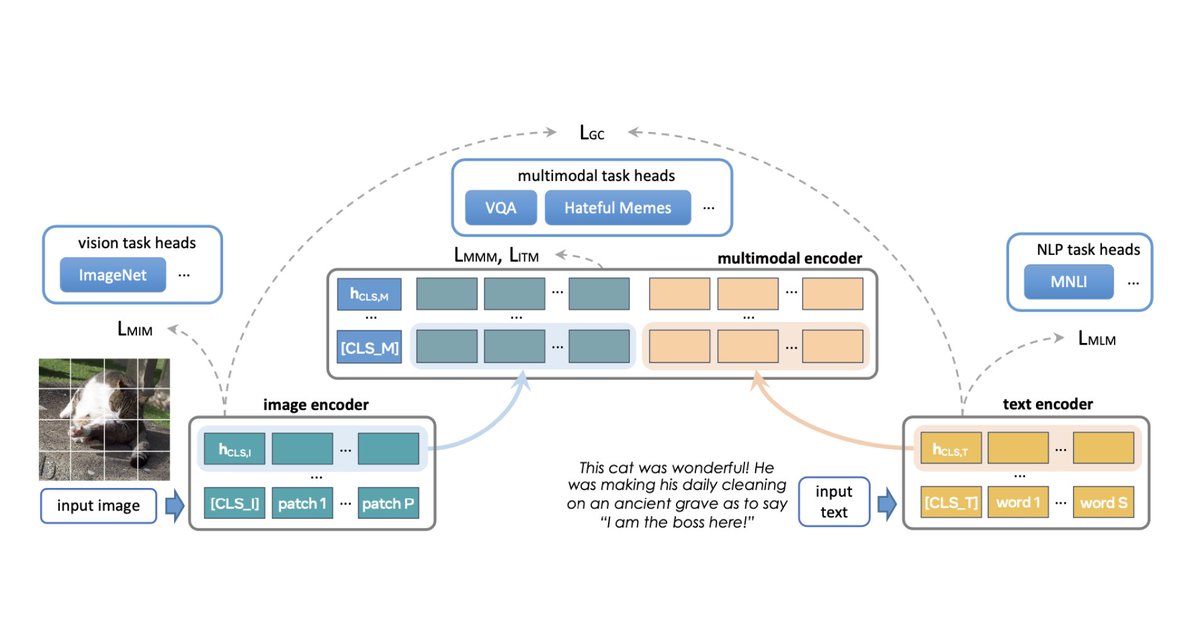 Today we’re releasing TorchMultimodal, a new PyTorch library containing models, building blocks and end to end examples for training and evaluating SoTA multimodal models.

📖 Learn more about scaling multimodal foundation models in the PyTorch Ecosystem: bit.ly/3Ay3zWe