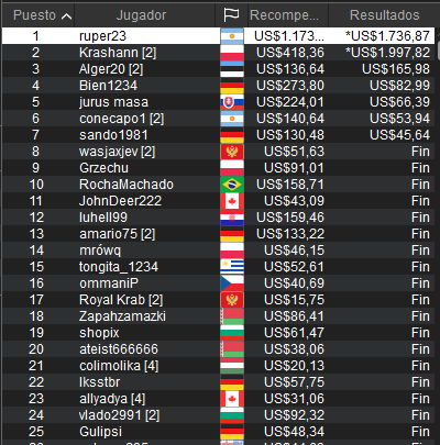 Felicitaciones #strikerspb #Tapialov #NarSsm y #ruper23 👏👏👏
se quedaron a cada uno con sus torneos en #pokerstars el domingo 20/11

#poker #pokerlife #pokerlifestyle #microlimits #microlimites #itm #mesafinal #pokerplayer #pokergame #pokertournament #GGPoker #ggpokeronline