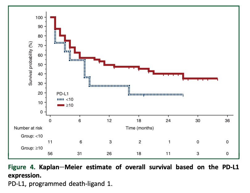 DrYukselUrun's tweet photo. 1st-line avelumab for PD-L1+ adv urothelial cancer/ unfit for cisplatin
🔶The  mOS was 11.0 months for those with a  ⬆️CPS and 7.0 months for a  ⬇️CPS, 1 year OS rates were 48.1% and 27.3%
🔶Visceral M+vs- OS 7.0 vs 11.0 months 
@Annals_Oncology @OncoAlert
https://t.co/YVwob7mdzV https://t.co/73lEJPVZet