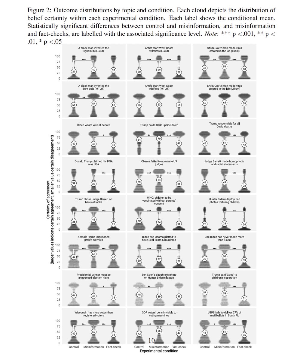 What were the effects of fact-checks/misinfo during 2020 election? New paper, with @aecoppock, Kim Gross, <a href="/emilythorson/">Emily Thorson</a> &amp; <a href="/thomasjwood/">Tom Wood</a>, coming at BJPS, has answers! No backfire; effects on beliefs don't disappear; small effects on attitudes; &amp; more! bit.ly/3NqcIFC