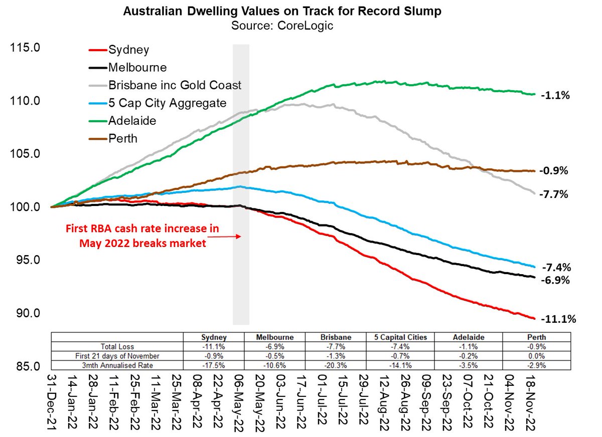 cjoye's tweet photo. Sydney house prices have fallen 11.1%, declining at a 17% annual rate, while Brisbane prices fall at 20% annual rate https://t.co/GF6N49o4Fd https://t.co/mvz9RmzToN