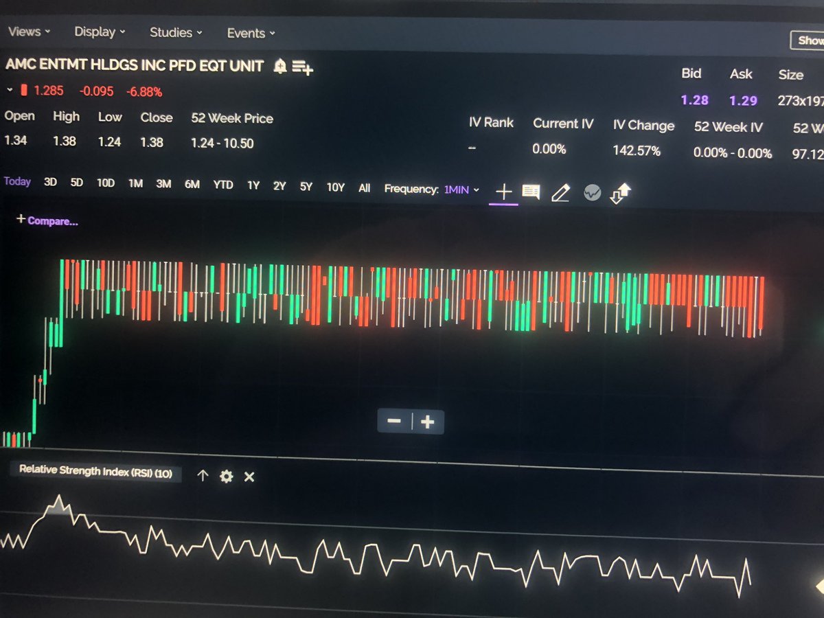 #ape #amc This looks like normal, organic Supply and Demand price action….