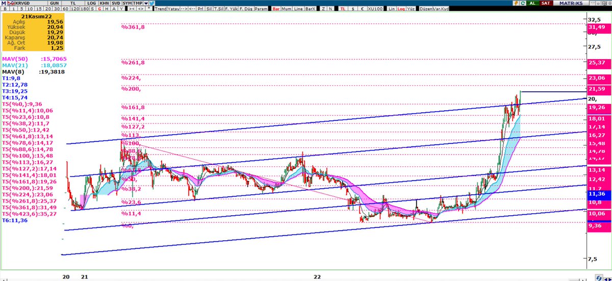 #Krvgd 

Kendi adıma, bu arkadaş
beni en çok zorlayanlardan
biridir. Sinirlendim, bunaldım
kaç kez satma noktasına 
geldim. Ama sabrettim. 

Netice de % 75 kâra
ulaştım. Peki yeterli
mi ? Değil elbette. 

<a href="/poyraz_tuncer/">ülker Poyraz</a>  🙋‍♀️

Güncelleme  ✍️