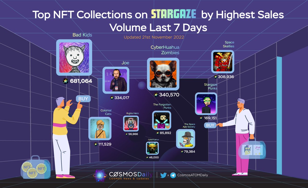 TOP 10 VOLUME with 2 collections  🔥🔥

#CyberHuahua with 49 NFT 
#CyberHuahuaZombies with 200 NFT 

What else fam' ? 
AAA gang ⚒️⚛️

<a href="/CosmosATOMDaily/">cuctruong</a>  <a href="/ChihuahuaChain/">Chihuahua ($HUAHUA)</a>