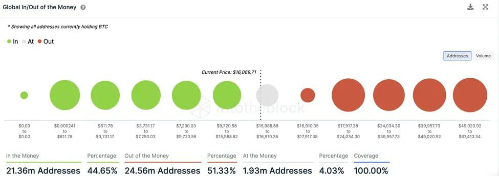 CryptocapoOO's tweet photo. 😱💣Más del 50% de las direcciones de #Bitcoin ahora están en pérdida...
¿Una señal de que el fondo
esta cerca...?
#BTC #CryptoInvierno https://t.co/t245we7Qet
