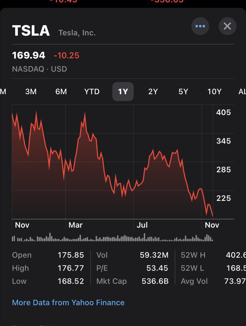 broncoguy72's tweet photo. Hahahaha
Tesla’s stock has crashed harder than their cars. 😂😂
#GoinDownInFlames https://t.co/Cket4UQBta