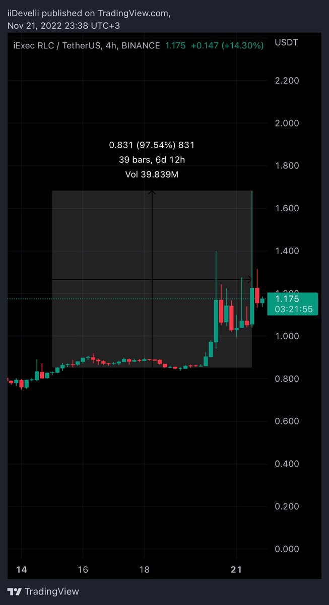 ولله الحمد الهدف الرابع بنسبة 96% 

سعر الدخول 0.8372
الهدف الرابع 1.64 

#Rlc