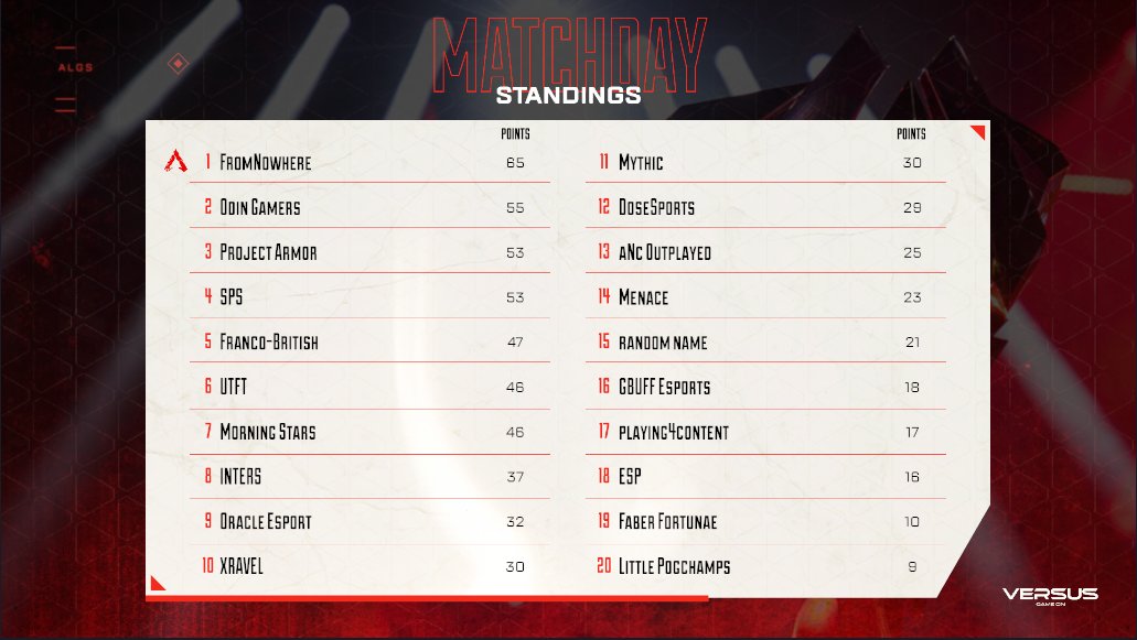 gg_VERSUS's tweet photo. #ALGS CHALLENGER CIRCUIT | EMEA Finals |
RESULTS | @PlayApexEsports
WINNER: #FROMNOWHERE
Bagging themselves the first qualification spot
Casters: @ZephyrCasts @esports_DiA
Game Director/Observer: @Warchawk
📺 https://t.co/SiiFcsgrAt https://t.co/vhvETNHyLf