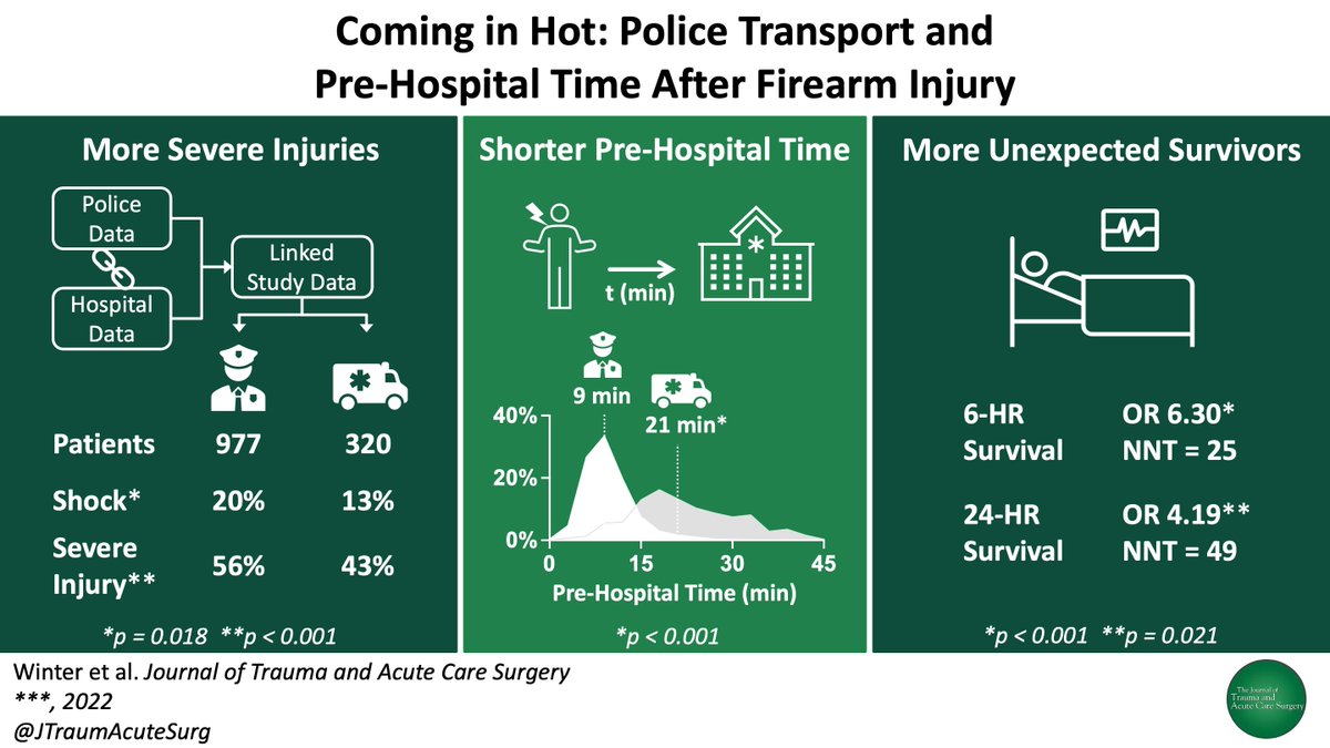 Can police transport save lives?🚨

 A  study of 1300 patients with firearm injuries in Philadelphia suggests that police transport is faster than ambulance-based systems, &amp; is associated with better survival of critically-injured individuals

<a href="/DctrJByrne/">James Byrne MD PhD</a>

journals.lww.com/jtrauma/Fullte…