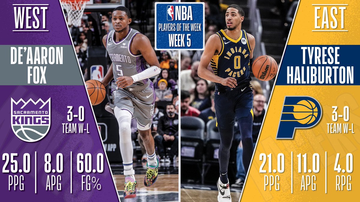 La #NBA anuncia que De'Aaron Fox (#SacramentoProud - Oeste) y Tyrese Haliburton (#BoomBaby - Este), han sido nombrados mejores jugadores de la semana.