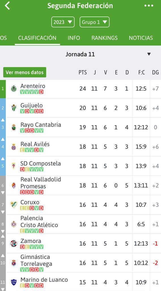 ComposBarrikada's tweet photo. Tras un comezo con dúbidas xa estamos aquí, o equipo cada vez máis unido e cunha conexión moi boa cos afeccionados.
Este domingo o equipo precísanos nun partido crucial fronte o Avilés.
Por iso, acude ao estadio e anima ao equipo da cidade.
FORZA @SD_Compostela, ADIANTE! https://t.co/VKinR2stu8