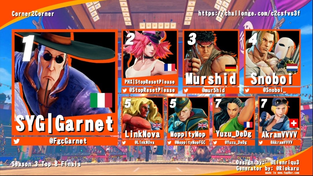 GARNET_FGC's tweet image. 1st Place...
💜💜💜