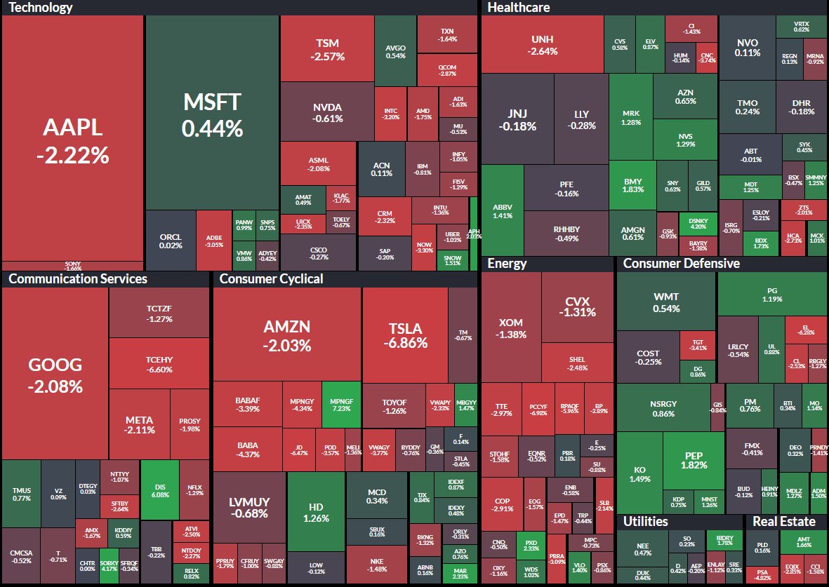 BearBullTraders's tweet photo. Stocks ended down today as China announced Covid-19 lockdowns after reporting its first coronavirus deaths in months this weekend, renewing concerns about energy demand from the world's top energy importer.

Charts by https://t.co/vnuM4YozVZ https://t.co/weS3lY0typ