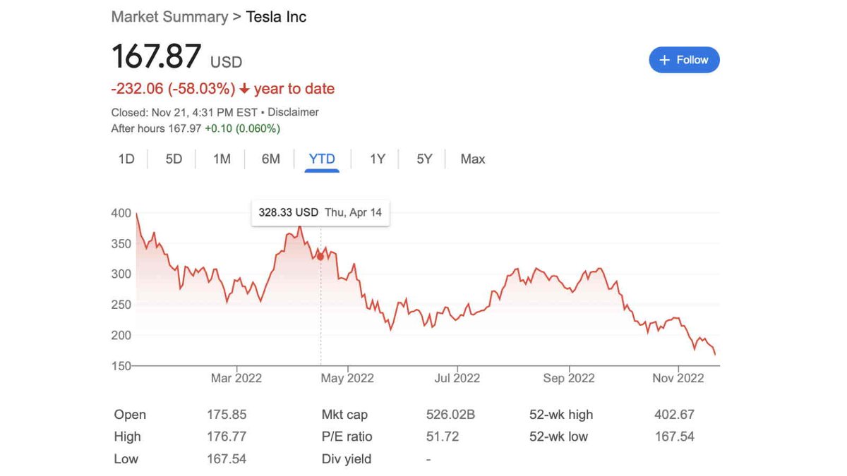 Tesla stock is now down 49% since Elon Musk offered to buy Twitter in April, losing over half a trillion dollars in market valuation. 

Just in the three and a half weeks since Musk took over Twitter on October 28, Tesla stock is down 27%, losing $190 billion in value.