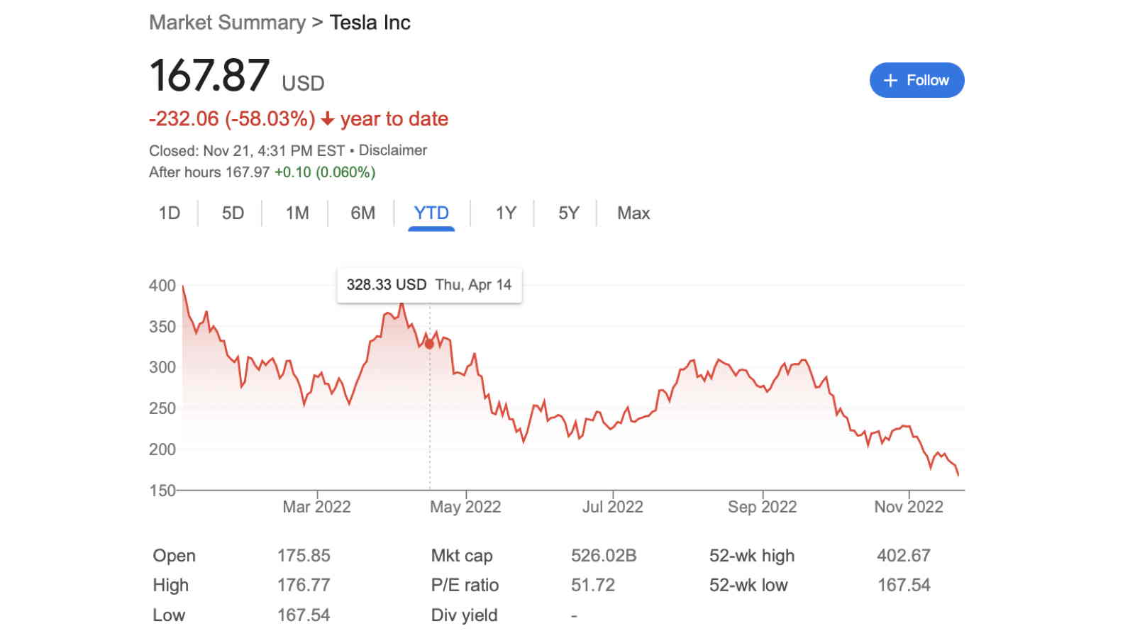 🦀 Jon Schwarz 🦀 on Twitter: "Tesla stock is now down 49% since Elon
