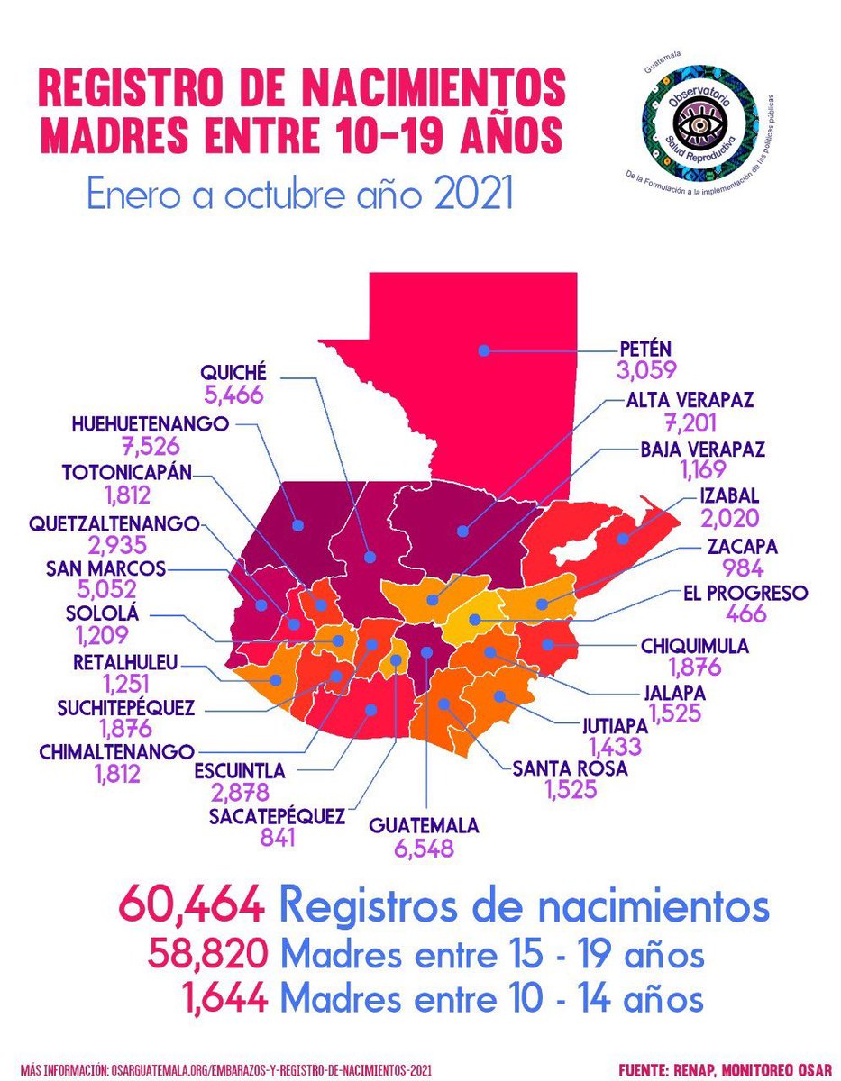 🛑 Cada día, 6 niñas de 10 a 14 años -victimas de violaciones sexuales- son obligadas a parir en Guatemala.

Es violencia y sigue aumentando.

Entre enero y octubre de 2022, hubo un incremento de 180 nacimientos en niñas comparado con el registro de 2021, según <a href="/Osarguatemala1/">Osarguatemala</a>.