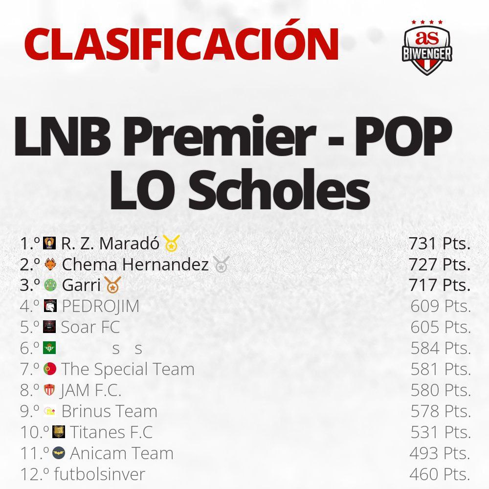 LNBpop's tweet photo. 💥 Así están las divisiones Lo de @LNBpop 🏴󠁧󠁢󠁥󠁮󠁧󠁿

Suben 3⃣ de cada liga👇 

En Scholes los 3⃣ primeros muy destacados 💨, entre ellos 2⃣4⃣ puntos 🔥 @Auparrera 🥇 lidera.

🥇 @ComboietFC con margen ↕ en Adams, la batalla ⚔ por el ascenso 👍 muy reñida.

#PicaoPlomo #LNB #Biwenger https://t.co/Fa5SGswTkv