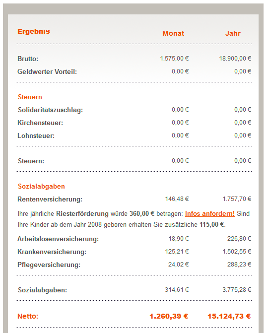 Berechnung Brutto und Netto mit Brutto-Netto-Rechner.info.Bei 1575€ Brutto, Steuerklasse 2 und 1 Kinderfreibetrag ergeben sich 1260€ Netto.