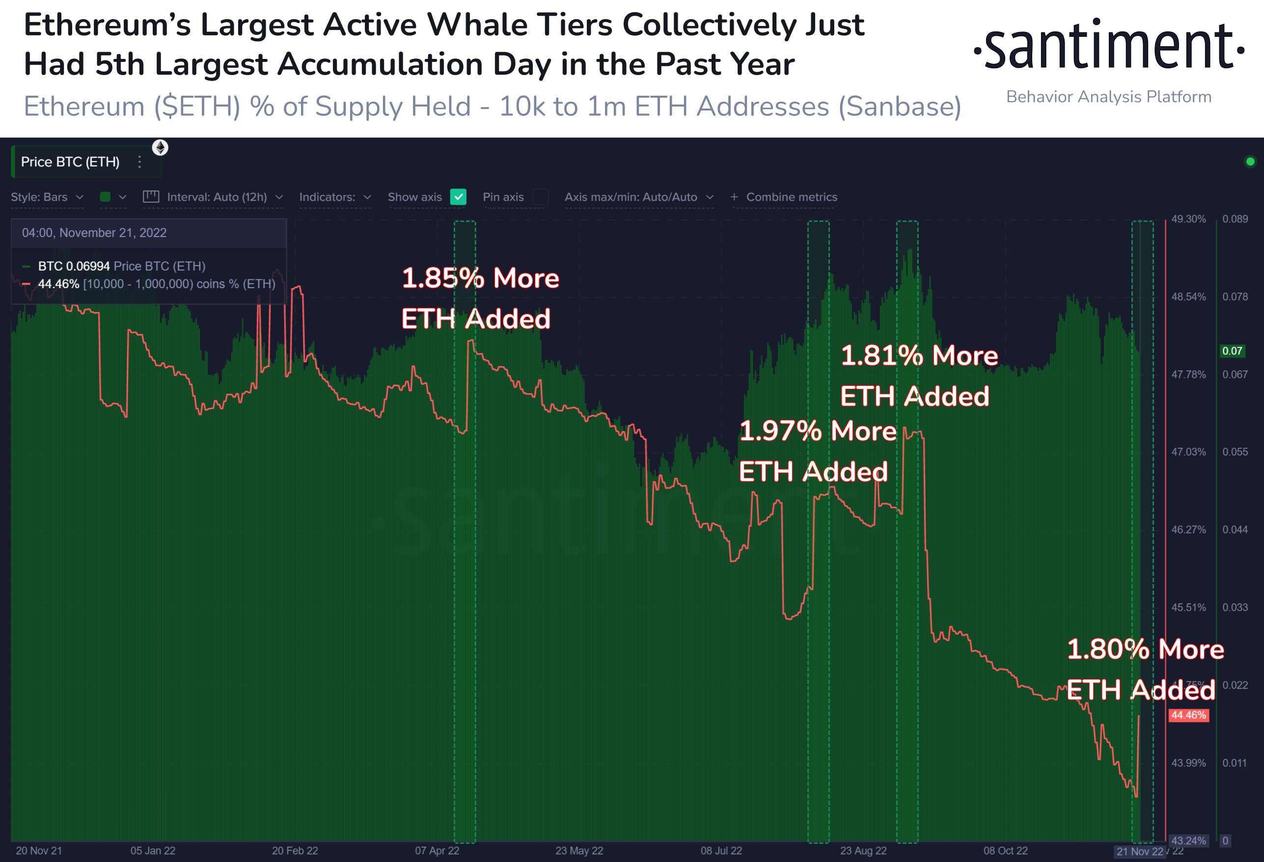 Ethereum Bullish Signal: Whales Add $1B More To Their Holdings