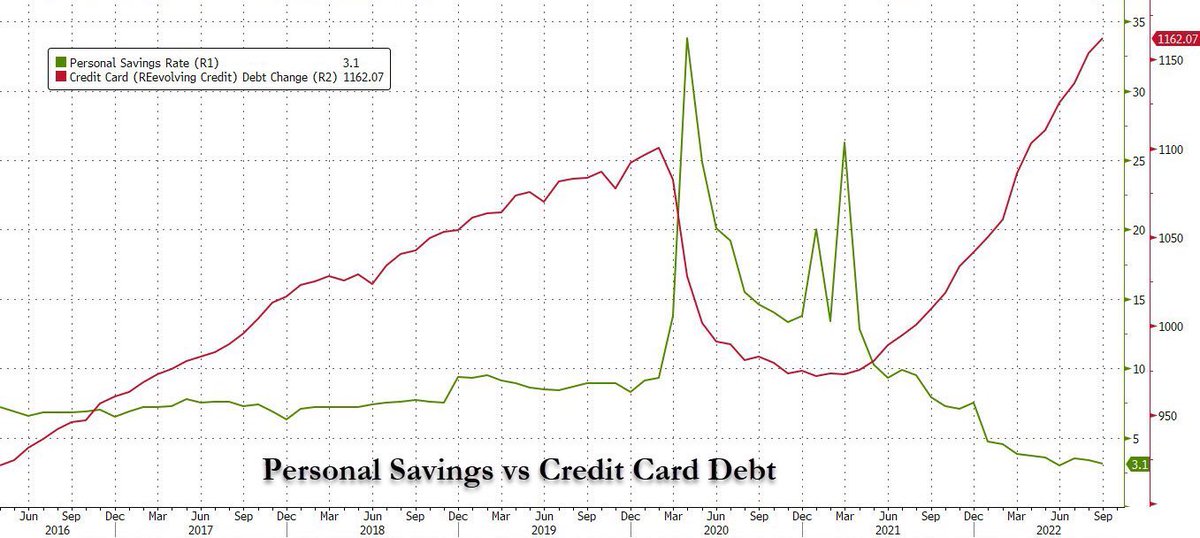 meta_chad_'s tweet photo. Stimulus checks, early pandemic spending slowed then boomed. Gotta fill up those giant houses bought @ 3% https://t.co/iVYX5FzqOc
