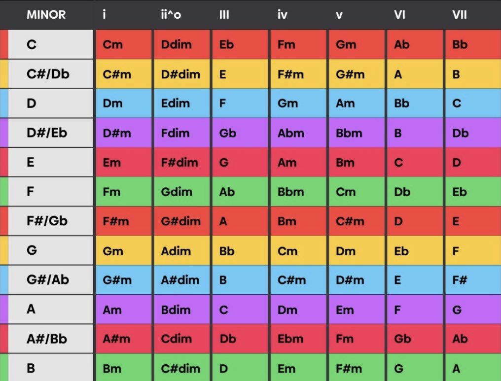 BeatStars's tweet photo. don’t mind us, just dropping some cheat sheets for minor &amp; major chords🎹

share with a friend &amp; keep scrolling🫡 https://t.co/M0lUmF0wPL