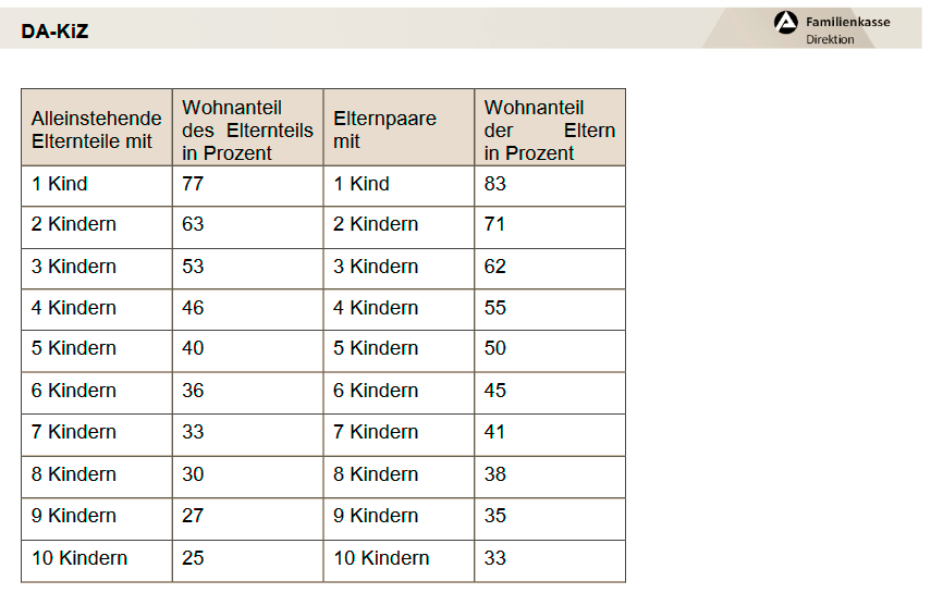 Wohnkostenanteile im KinderzuschlagTabelle aus der Dienstanweisung Kinderzuschlag