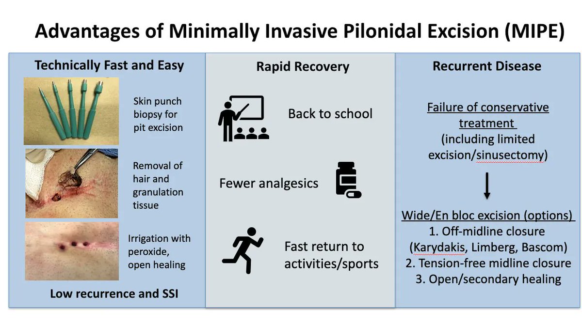 Check out this visual abstract on Pilonidal disease. #APSALearning