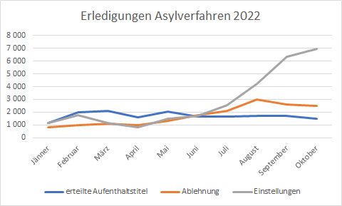 LukasGahleitner's tweet photo. Lange wurde Mythos, dass 🇦🇹 für Asylwerber:innen so attraktiv sei, gehegt.

Ohne Verschärfungen in Gesetz oder Praxis ziehen sehr viele weiter. 

Im Oktober waren 64% aller Entscheidungen Einstellungen, weil Leute weitergezogen sind.

Ende des Märchens "Pullfaktor". https://t.co/6ePJltC5EW