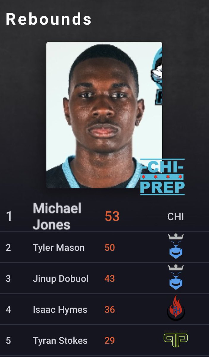 PHHoenix Prep 2023 F <a href="/isaac_hymes/">Isaac Hymes</a> Is Top 5 in All Rebounding Categories in the <a href="/thegrindsession/">The Grind Session</a> After 3 Sessions