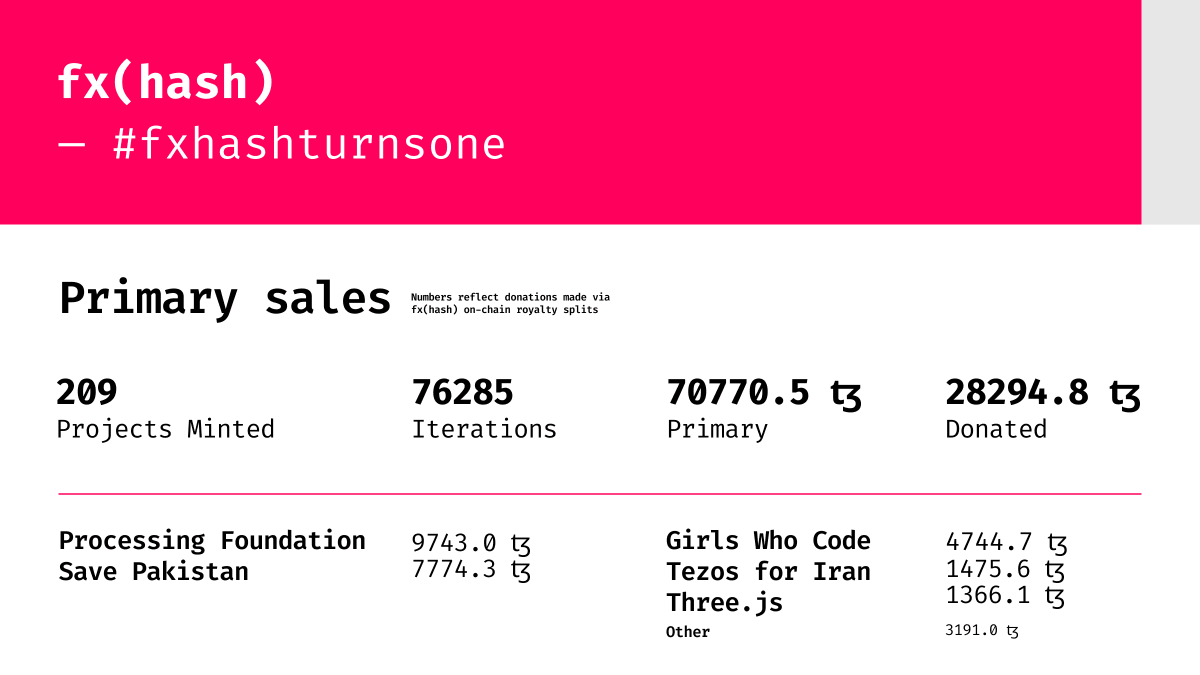 fx_hash_'s tweet photo. THANK YOU to everyone who participated in #fxhashturnsone &amp; made it an unforgettable birthday 🎂

Together, we raised 28K+ tz for charities, including @ProcessingOrg @GirlsWhoCode @codeartorg  @savepakistan @tezos4iran @Savepakistanorg &amp; @TeiaCommunity Fountain for new artists 💖 https://t.co/dzFxXsQyOy