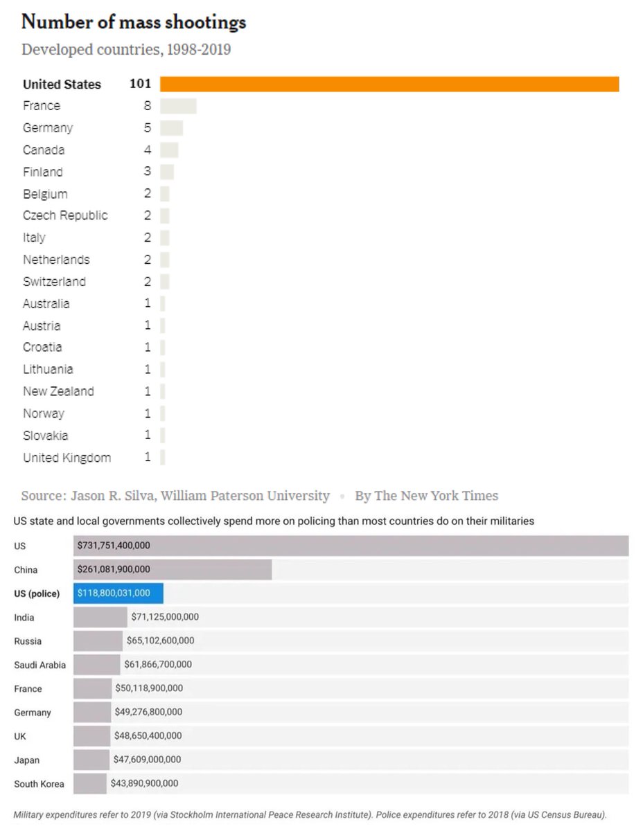 DyjuanTatro's tweet photo. ICYMI: mass policing doesn’t prevent mass shootings. https://t.co/7olVqfNmsI