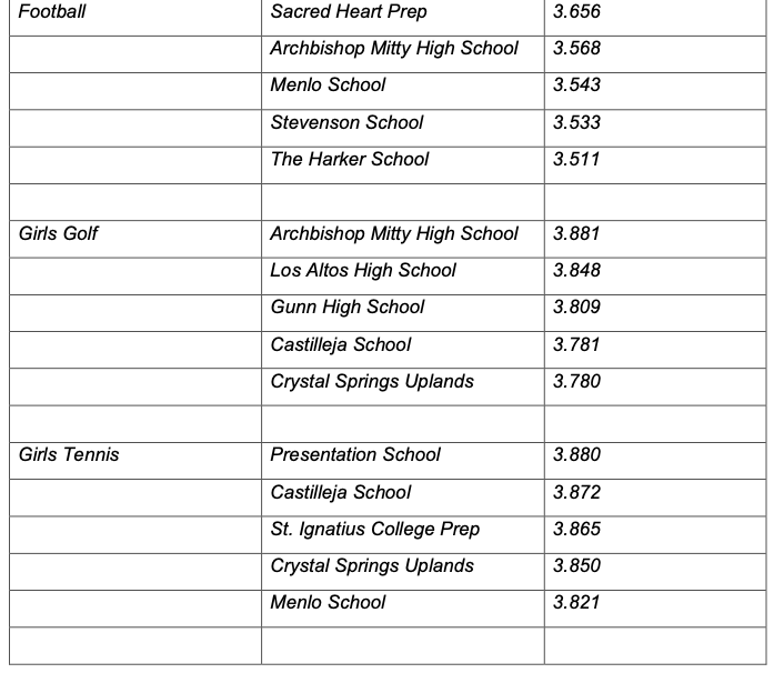 MenloKnights's tweet photo. Knights fall teams named @cifccs Scholastic Top 5 with highest collective GPA of teams competing in that sport during that season of competition! 
🔹Boys' water polo (2nd) 3.781 GPA
🔸Girls' water polo (2nd) 3.907
🔹Football (3rd) 3.543
🔸Girls' tennis (5th) 3.821
@menloschool https://t.co/kORMEgPlMn