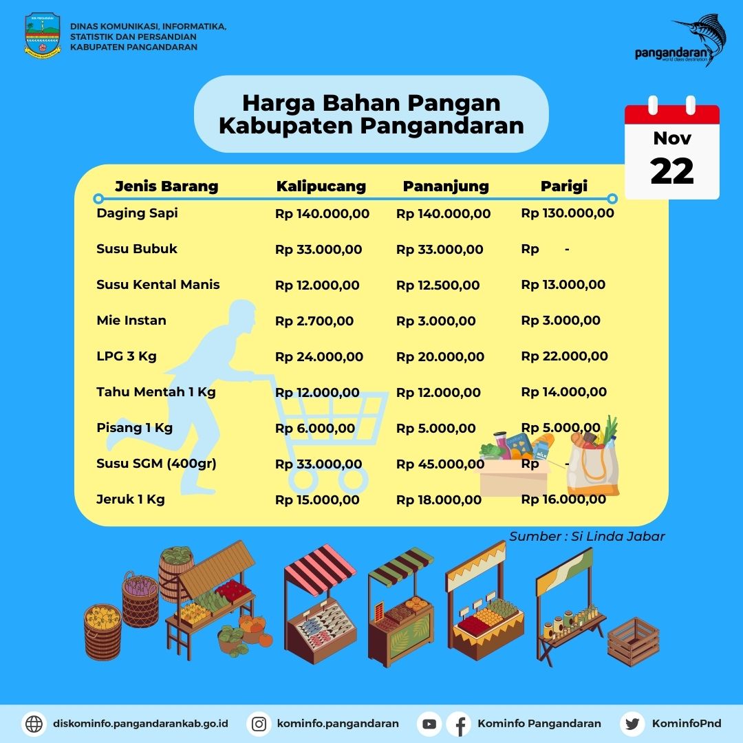 KominfoPnd's tweet photo. Harga Bahan Pangan Kabupaten Pangandaran
Update per Tanggal 22 November 2022
@BI_Tasik
#TPID
#pemkabpangandaran
#pangandaranjuara
#kominfopangandaran
#pangandaran
#pantaipangandaran https://t.co/224aXuOOGg