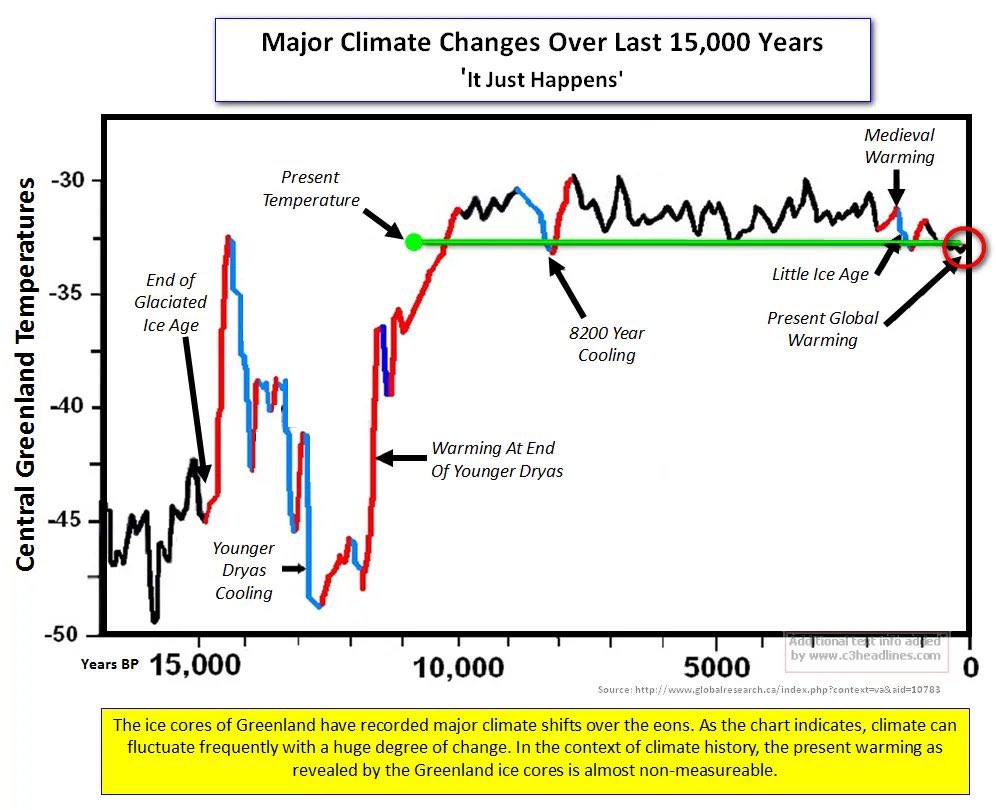 JoeLynnVickers1's tweet photo. @deancain Historical temperature chart showing the “danger” we are in. https://t.co/Wqu4rHEuZ0
