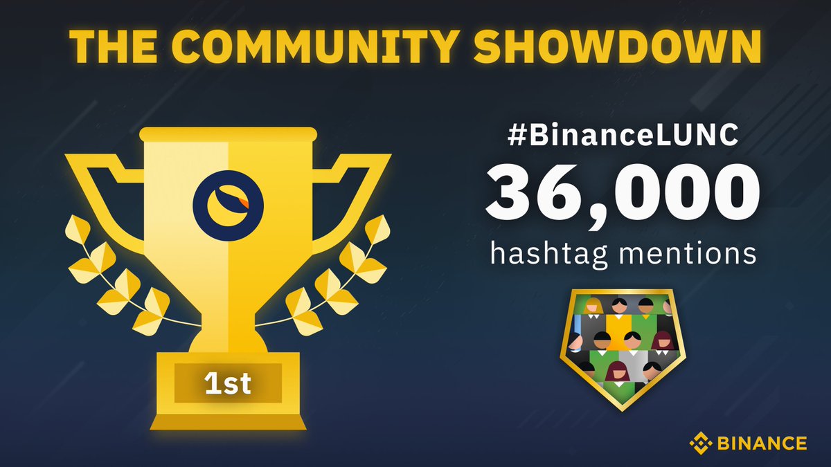 A few weeks ago we invited crypto communities to show their strength in support of their favorite projects, and the support was impressive!
 
Now, let's meet the top 3 projects, voted by you.
 
#BinanceLUNC finished 1st with 36,000 hashtag mentions!