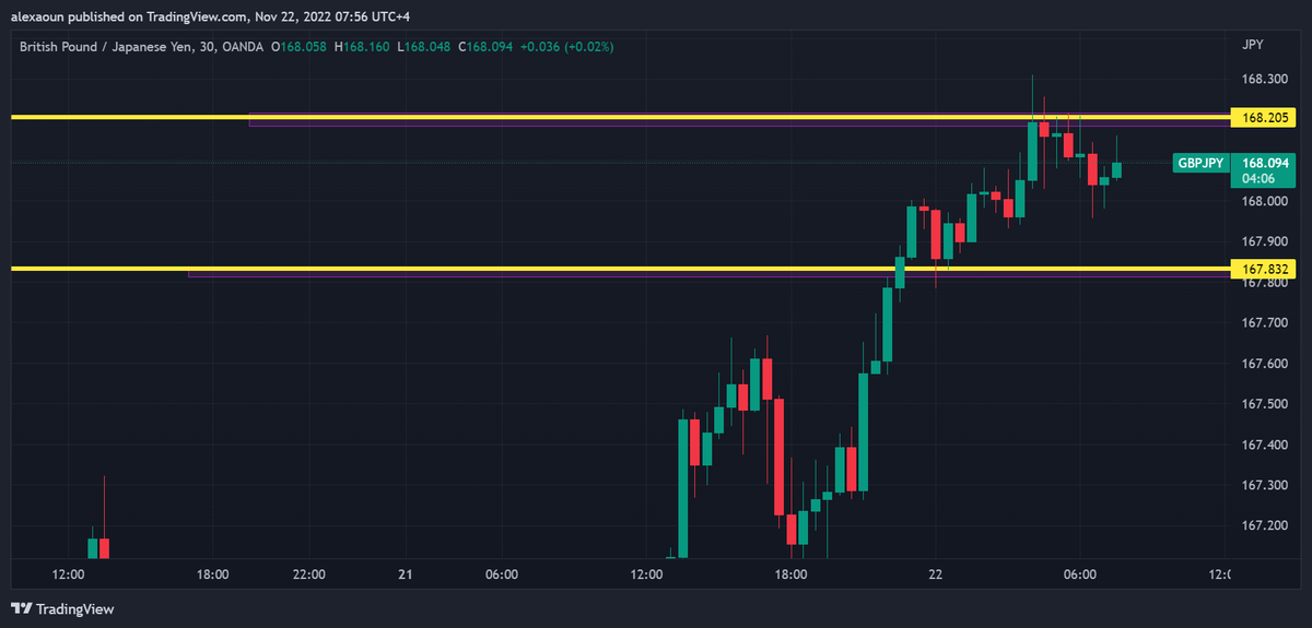 alex_aoun's tweet photo. Tuesday Nov. 22:
#XAUUSD price action #resistance @ 1747
#GBPJPY price action #resistance @ 168.2 and #support @ 167.8
#forextips #forextrader #Marketfluidity
@RajaBanks @tradingview @Investingcom
#SRC #SmartRajaConcepts https://t.co/45nZ3soLUB