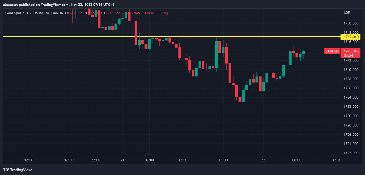 alex_aoun's tweet photo. Tuesday Nov. 22:
#XAUUSD price action #resistance @ 1747
#GBPJPY price action #resistance @ 168.2 and #support @ 167.8
#forextips #forextrader #Marketfluidity
@RajaBanks @tradingview @Investingcom
#SRC #SmartRajaConcepts https://t.co/45nZ3soLUB