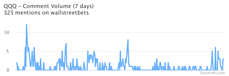 $QQQ seeing an uptick in chatter on wallstreetbets over the last 24 hours

Via https://t.co/DCtZrsfVGH

#qqq    #wallstreetbets  #daytrading https://t.co/vvqgceHuvf