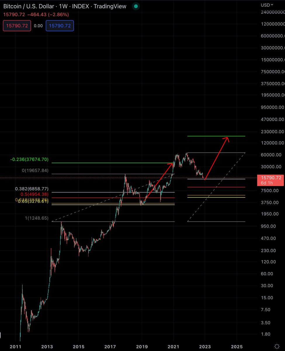 Next support I see is the 38.2% log retracement extension from the 2013 cycle high around 14,500.  You can see the market used this extension to mark the 3200 low in 2019.  Entering deep value territory.  #btc