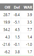 JexyMG's tweet photo. @bluejay21125753 @NPat101 @tdizz9 @k4rmaisthatguy @V1ctor_S1lva27 @KevinGohD There's a ton of defensive metrics to go by, but just going by baseball reference and fangraphs (which I trust quite a bit more with their updated defensive metrics). For comparison, see Kevin Kiermaier's numbers here too: https://t.co/BYfPOtds3h