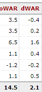 JexyMG's tweet photo. @bluejay21125753 @NPat101 @tdizz9 @k4rmaisthatguy @V1ctor_S1lva27 @KevinGohD There's a ton of defensive metrics to go by, but just going by baseball reference and fangraphs (which I trust quite a bit more with their updated defensive metrics). For comparison, see Kevin Kiermaier's numbers here too: https://t.co/BYfPOtds3h